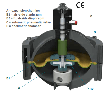 Pulsation Dampener Overview