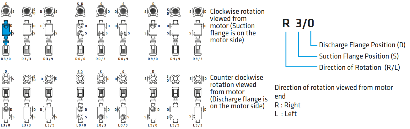 Configuration of Multistage Pump Outlets