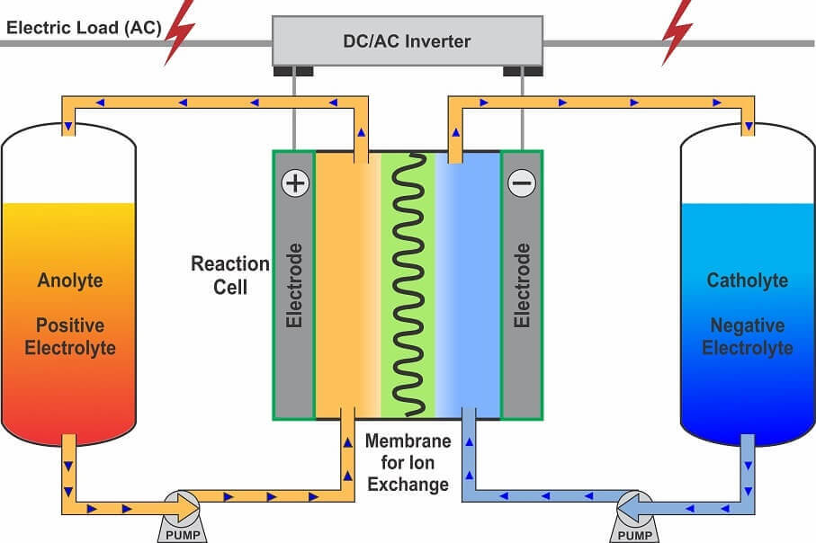 Vanadium Redox Battery Working Principle