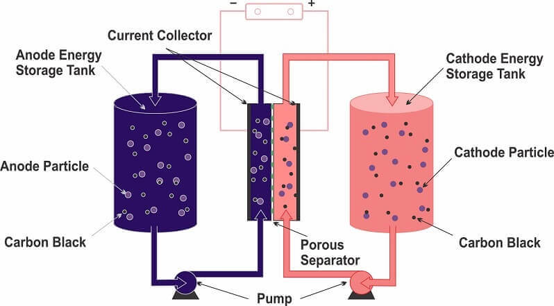 Aqueous Flow Battery Working Principle