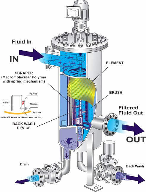 Automatic Backwash Filter Working Principle