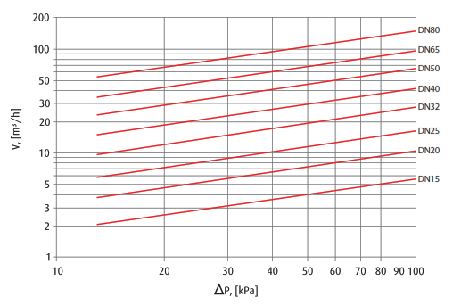 Y Type Pressure Drop