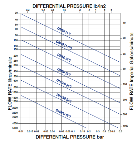 Simplex Strainer Pressure Drop