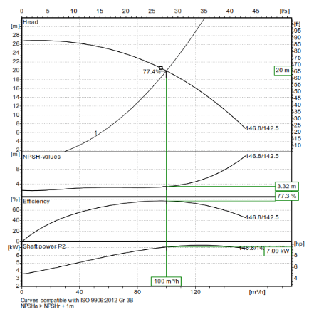 Centrifugal pump performance curve