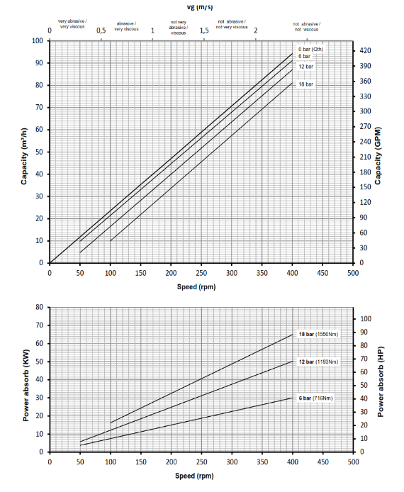 Positive displacement pump performance curve