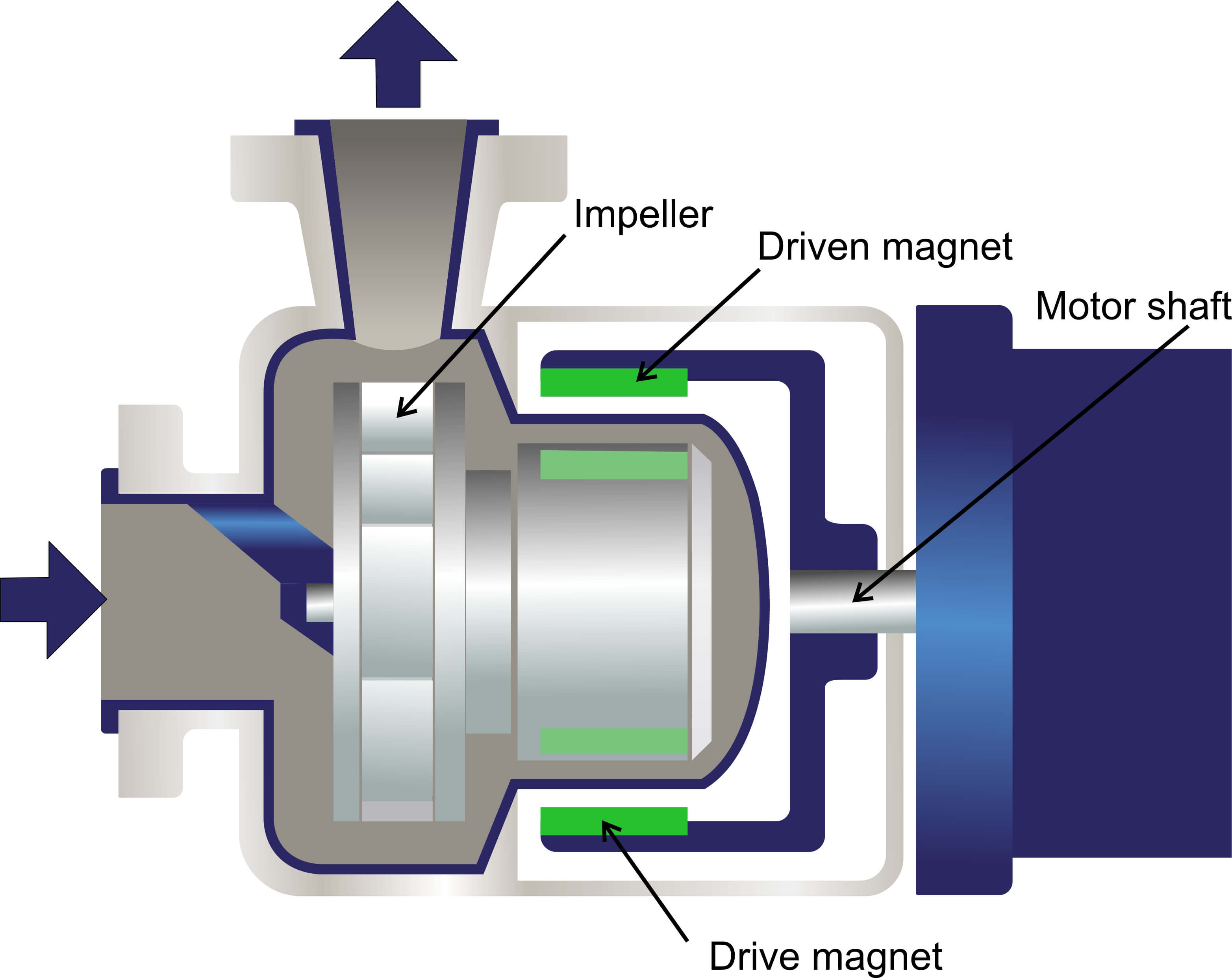 What Are Magnetic Drive Pumps and How Do They Work?