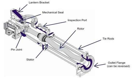 Progressing Cavity Pump Guide and Design